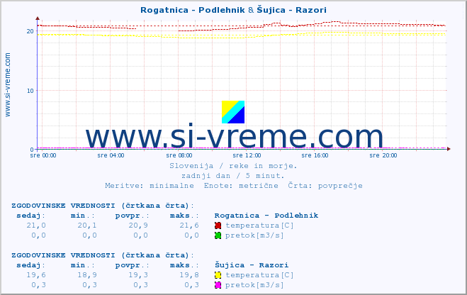 POVPREČJE :: Rogatnica - Podlehnik & Šujica - Razori :: temperatura | pretok | višina :: zadnji dan / 5 minut.