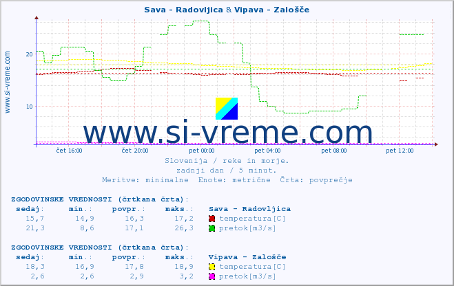 POVPREČJE :: Sava - Radovljica & Vipava - Zalošče :: temperatura | pretok | višina :: zadnji dan / 5 minut.