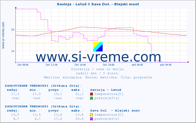 POVPREČJE :: Savinja - Letuš & Sava Dol. - Blejski most :: temperatura | pretok | višina :: zadnji dan / 5 minut.