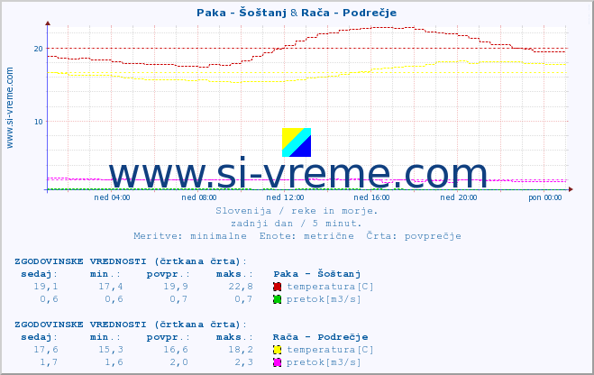 POVPREČJE :: Paka - Šoštanj & Savinja - Letuš :: temperatura | pretok | višina :: zadnji dan / 5 minut.