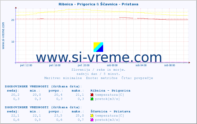 POVPREČJE :: Ribnica - Prigorica & Ščavnica - Pristava :: temperatura | pretok | višina :: zadnji dan / 5 minut.