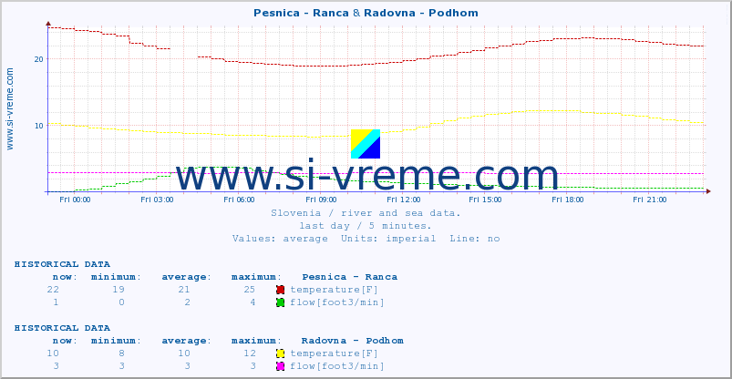  :: Pesnica - Ranca & Radovna - Podhom :: temperature | flow | height :: last day / 5 minutes.