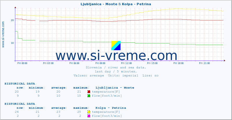  :: Ljubljanica - Moste & Kolpa - Petrina :: temperature | flow | height :: last day / 5 minutes.