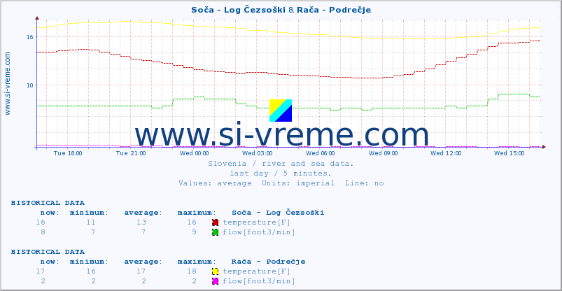  :: Soča - Log Čezsoški & Rača - Podrečje :: temperature | flow | height :: last day / 5 minutes.
