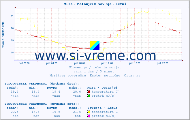 POVPREČJE :: Mura - Petanjci & Savinja - Letuš :: temperatura | pretok | višina :: zadnji dan / 5 minut.