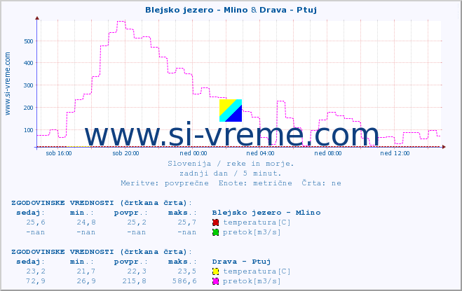 POVPREČJE :: Blejsko jezero - Mlino & Drava - Ptuj :: temperatura | pretok | višina :: zadnji dan / 5 minut.