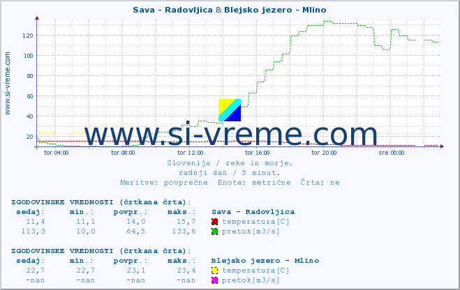 POVPREČJE :: Sava - Radovljica & Blejsko jezero - Mlino :: temperatura | pretok | višina :: zadnji dan / 5 minut.