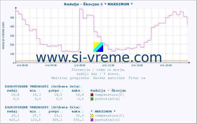 POVPREČJE :: Radulja - Škocjan & * MAKSIMUM * :: temperatura | pretok | višina :: zadnji dan / 5 minut.