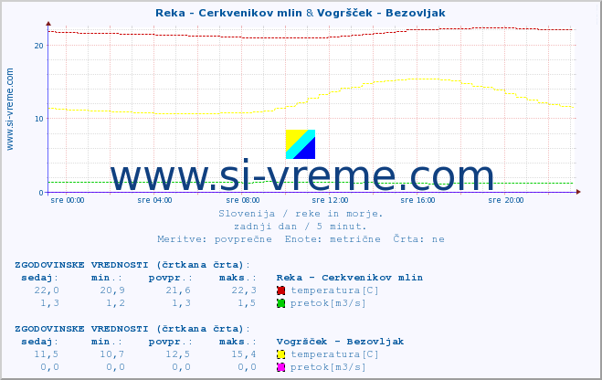 POVPREČJE :: Reka - Cerkvenikov mlin & Vogršček - Bezovljak :: temperatura | pretok | višina :: zadnji dan / 5 minut.