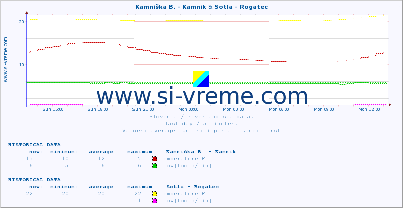  :: Kamniška B. - Kamnik & Sotla - Rogatec :: temperature | flow | height :: last day / 5 minutes.