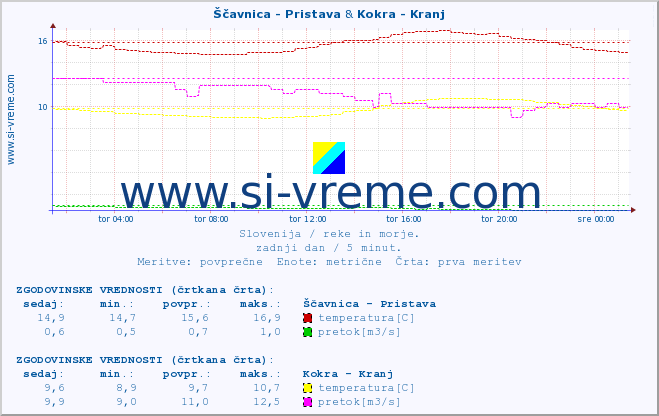 POVPREČJE :: Ščavnica - Pristava & Kokra - Kranj :: temperatura | pretok | višina :: zadnji dan / 5 minut.