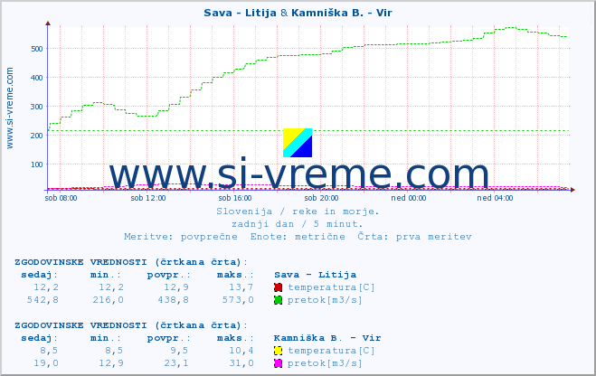 POVPREČJE :: Sava - Litija & Kamniška B. - Vir :: temperatura | pretok | višina :: zadnji dan / 5 minut.