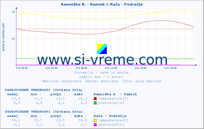 POVPREČJE :: Kamniška B. - Kamnik & Rača - Podrečje :: temperatura | pretok | višina :: zadnji dan / 5 minut.