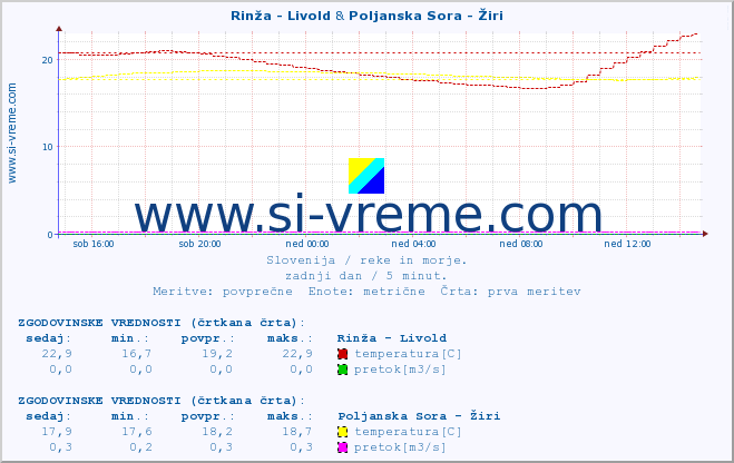 POVPREČJE :: Rinža - Livold & Poljanska Sora - Žiri :: temperatura | pretok | višina :: zadnji dan / 5 minut.