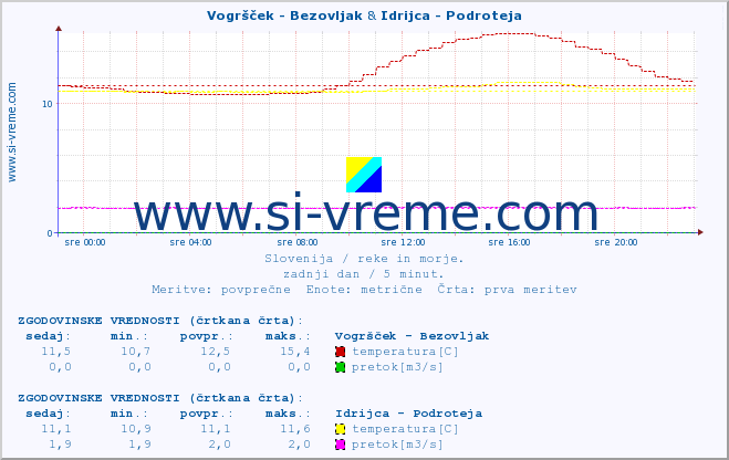 POVPREČJE :: Vogršček - Bezovljak & Idrijca - Podroteja :: temperatura | pretok | višina :: zadnji dan / 5 minut.