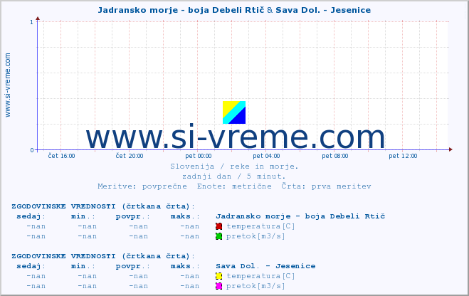 POVPREČJE :: Jadransko morje - boja Debeli Rtič & Sava Dol. - Jesenice :: temperatura | pretok | višina :: zadnji dan / 5 minut.