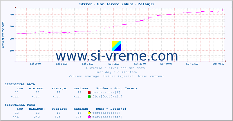  :: Stržen - Gor. Jezero & Mura - Petanjci :: temperature | flow | height :: last day / 5 minutes.