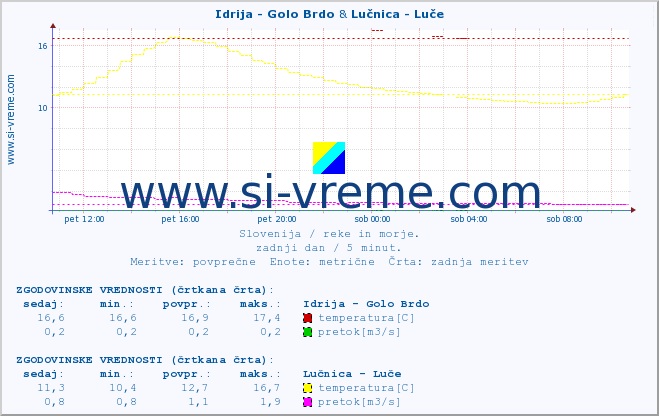 POVPREČJE :: Idrija - Golo Brdo & Lučnica - Luče :: temperatura | pretok | višina :: zadnji dan / 5 minut.