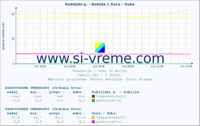 POVPREČJE :: Kobiljski p. - Kobilje & Sora - Suha :: temperatura | pretok | višina :: zadnji dan / 5 minut.