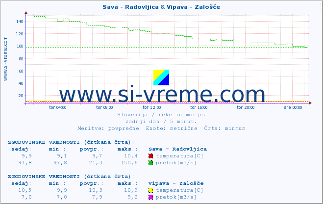 POVPREČJE :: Sava - Radovljica & Vipava - Zalošče :: temperatura | pretok | višina :: zadnji dan / 5 minut.