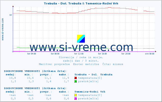 POVPREČJE :: Trebuša - Dol. Trebuša & Temenica-Rožni Vrh :: temperatura | pretok | višina :: zadnji dan / 5 minut.