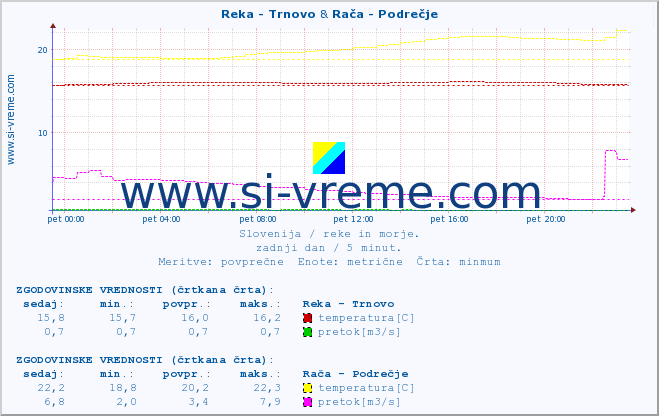 POVPREČJE :: Reka - Trnovo & Rača - Podrečje :: temperatura | pretok | višina :: zadnji dan / 5 minut.