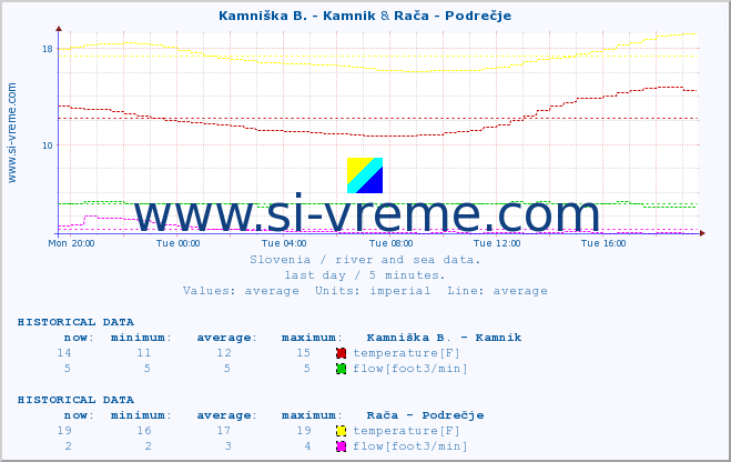  :: Kamniška B. - Kamnik & Rača - Podrečje :: temperature | flow | height :: last day / 5 minutes.