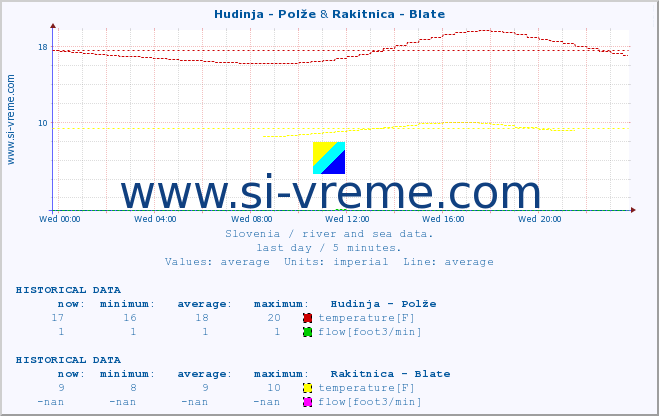  :: Hudinja - Polže & Rakitnica - Blate :: temperature | flow | height :: last day / 5 minutes.