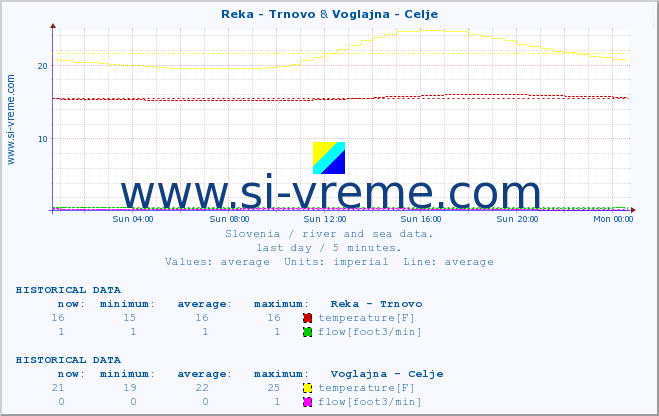  :: Reka - Trnovo & Voglajna - Celje :: temperature | flow | height :: last day / 5 minutes.