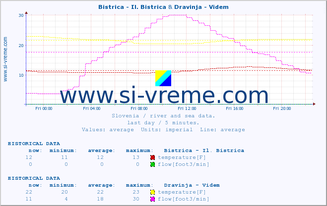  :: Bistrica - Il. Bistrica & Dravinja - Videm :: temperature | flow | height :: last day / 5 minutes.