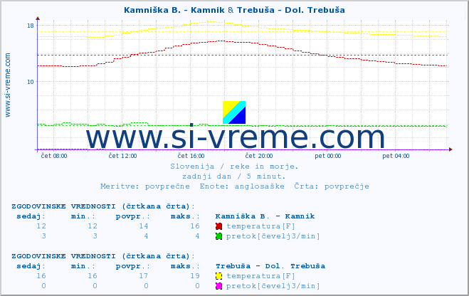 POVPREČJE :: Kamniška B. - Kamnik & Trebuša - Dol. Trebuša :: temperatura | pretok | višina :: zadnji dan / 5 minut.