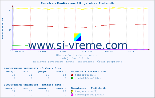 POVPREČJE :: Radešca - Meniška vas & Rogatnica - Podlehnik :: temperatura | pretok | višina :: zadnji dan / 5 minut.