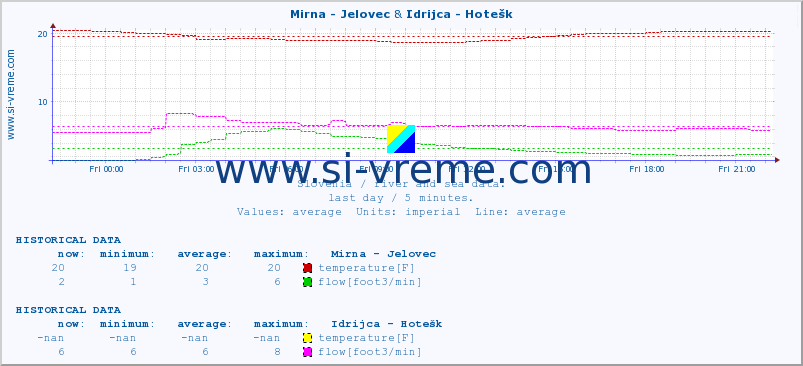  :: Mirna - Jelovec & Idrijca - Hotešk :: temperature | flow | height :: last day / 5 minutes.