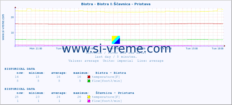  :: Bistra - Bistra & Ščavnica - Pristava :: temperature | flow | height :: last day / 5 minutes.