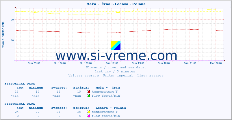  :: Meža -  Črna & Ledava - Polana :: temperature | flow | height :: last day / 5 minutes.