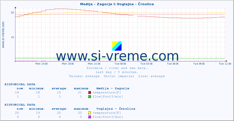  :: Medija - Zagorje & Voglajna - Črnolica :: temperature | flow | height :: last day / 5 minutes.
