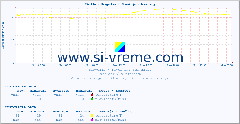  :: Sotla - Rogatec & Savinja - Medlog :: temperature | flow | height :: last day / 5 minutes.