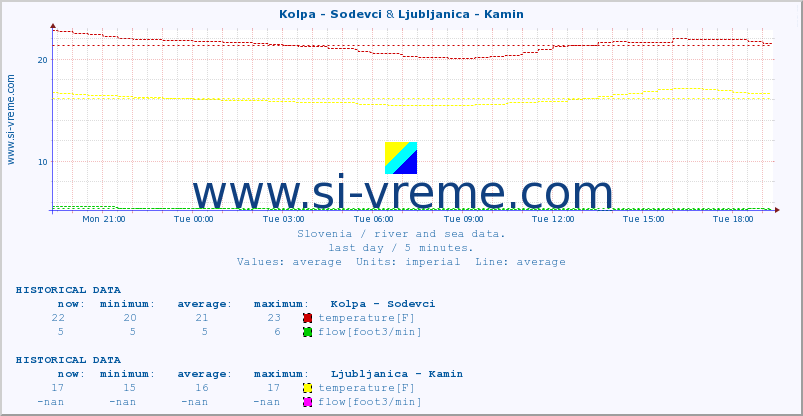 :: Kolpa - Sodevci & Ljubljanica - Kamin :: temperature | flow | height :: last day / 5 minutes.