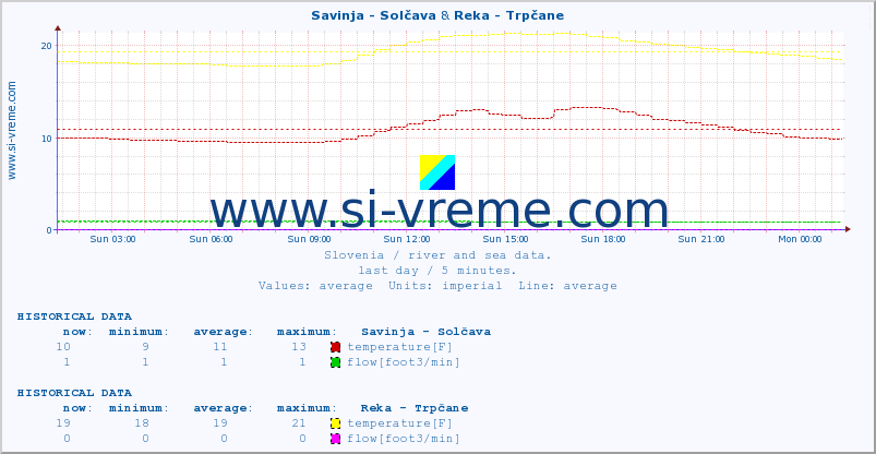  :: Savinja - Solčava & Reka - Trpčane :: temperature | flow | height :: last day / 5 minutes.