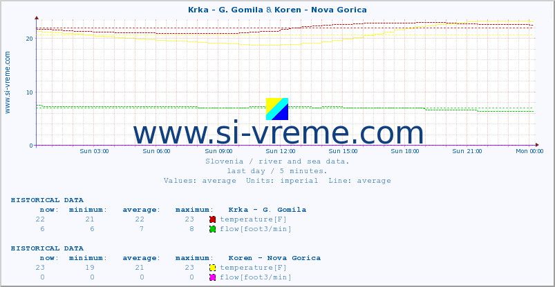  :: Krka - G. Gomila & Koren - Nova Gorica :: temperature | flow | height :: last day / 5 minutes.