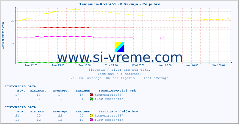  :: Temenica-Rožni Vrh & Savinja - Celje brv :: temperature | flow | height :: last day / 5 minutes.