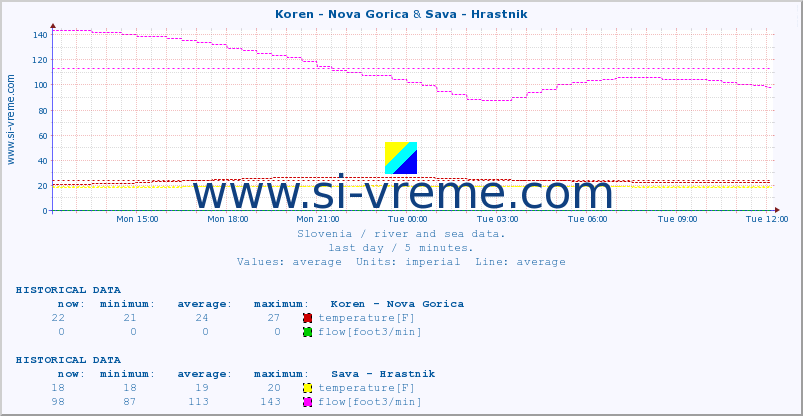  :: Koren - Nova Gorica & Sava - Hrastnik :: temperature | flow | height :: last day / 5 minutes.