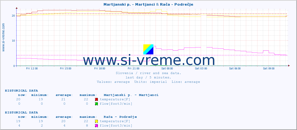  :: Martjanski p. - Martjanci & Rača - Podrečje :: temperature | flow | height :: last day / 5 minutes.