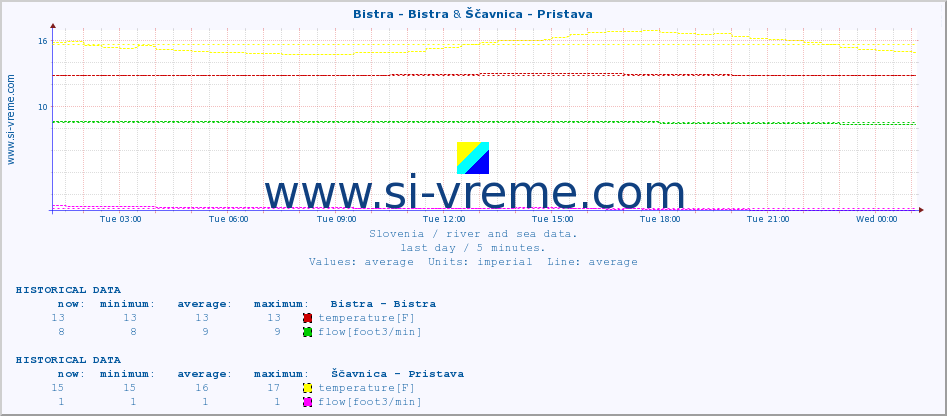  :: Bistra - Bistra & Ščavnica - Pristava :: temperature | flow | height :: last day / 5 minutes.