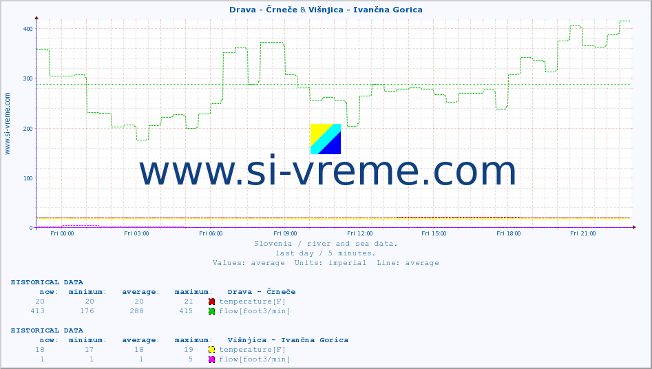  :: Drava - Črneče & Višnjica - Ivančna Gorica :: temperature | flow | height :: last day / 5 minutes.