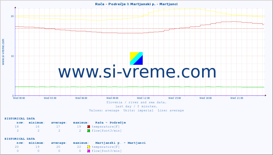  :: Rača - Podrečje & Martjanski p. - Martjanci :: temperature | flow | height :: last day / 5 minutes.