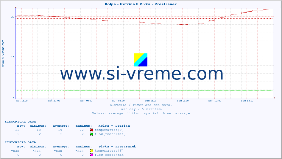  :: Kolpa - Petrina & Pivka - Prestranek :: temperature | flow | height :: last day / 5 minutes.