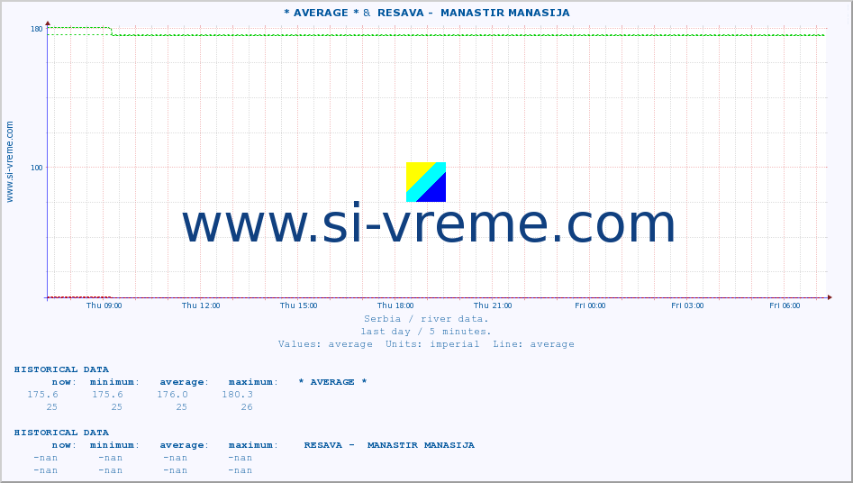  :: * AVERAGE * &  RESAVA -  MANASTIR MANASIJA :: height |  |  :: last day / 5 minutes.