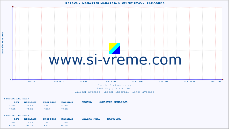  ::  RESAVA -  MANASTIR MANASIJA &  VELIKI RZAV -  RADOBUĐA :: height |  |  :: last day / 5 minutes.
