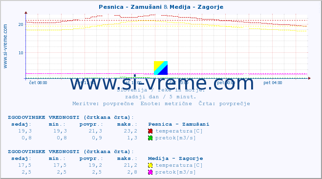 POVPREČJE :: Pesnica - Zamušani & Medija - Zagorje :: temperatura | pretok | višina :: zadnji dan / 5 minut.